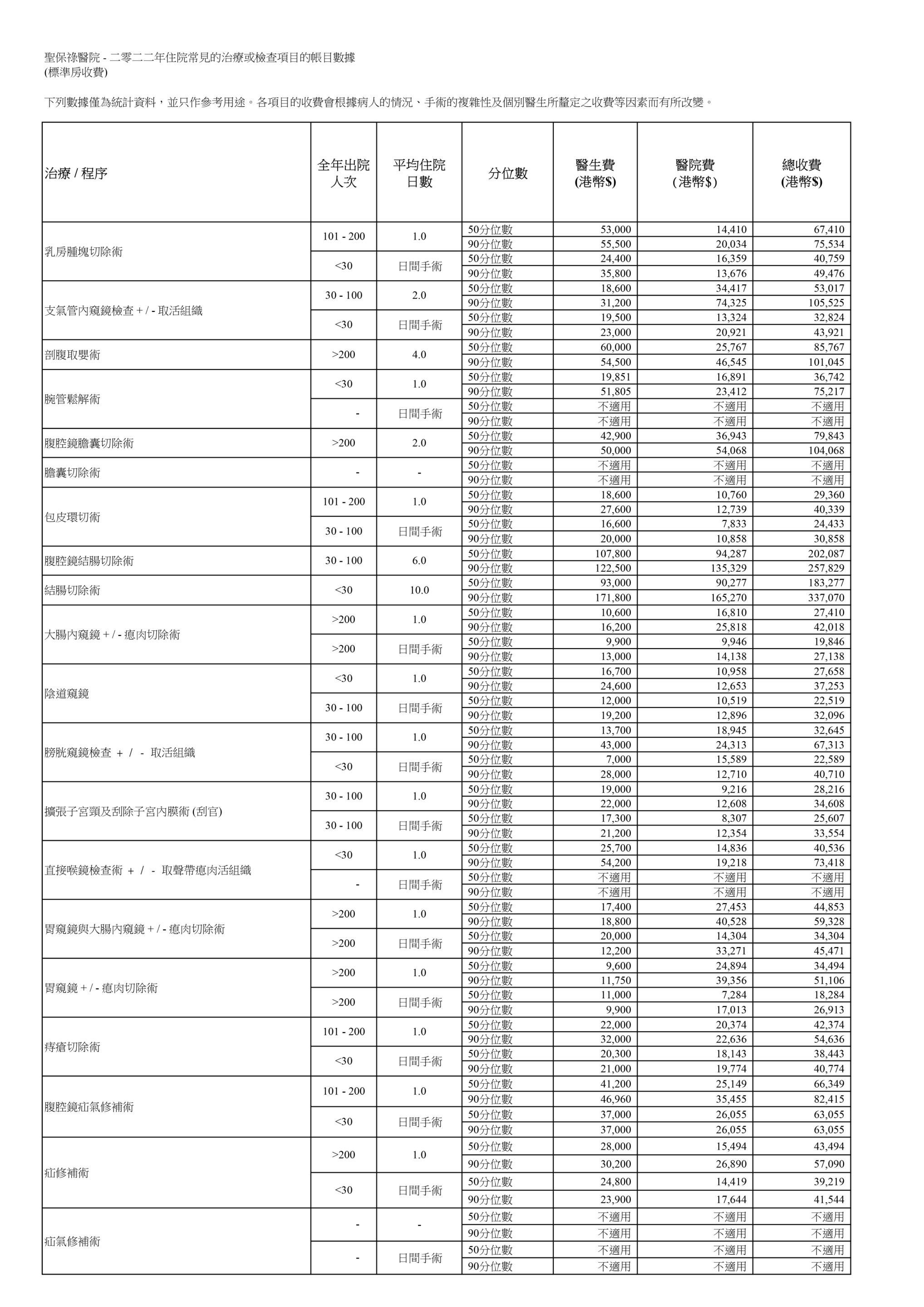 常見手術參考收費 common surgery reference charges